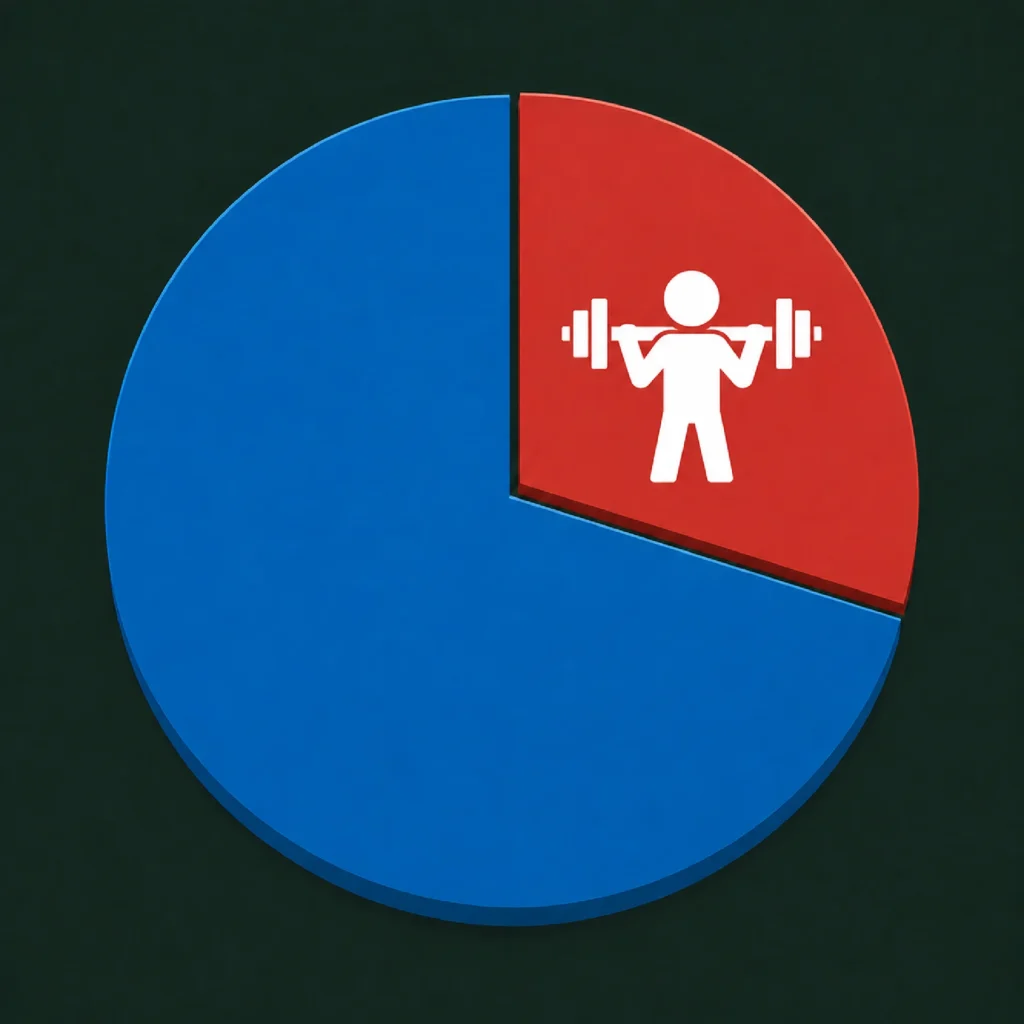 Kakediagram, 70% av befolkningen.